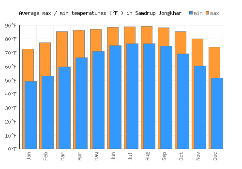 Samdrup Jongkhar average minimum / maximum temperatures (Fahrenheit)