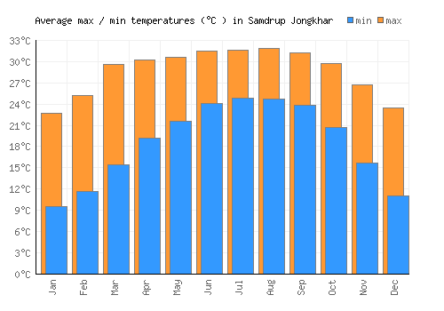 Samdrup Jongkhar average minimum / maximum temperatures (Celsius)