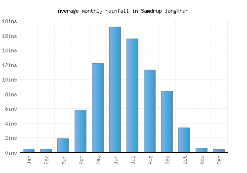 Samdrup Jongkhar monthly rainfall chart (inches)