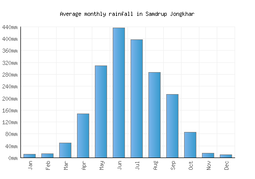 Samdrup Jongkhar monthly rainfall chart (mm)