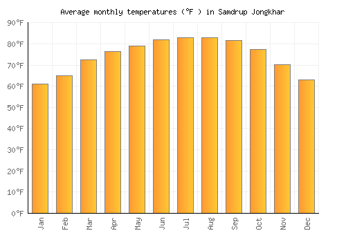 Samdrup Jongkhar average temperature chart (Fahrenheit)