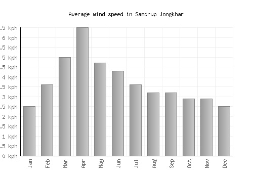 Samdrup Jongkhar average winspeed by month (km/h)