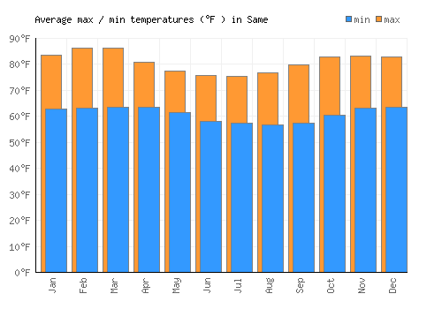 Same average minimum / maximum temperatures (Fahrenheit)