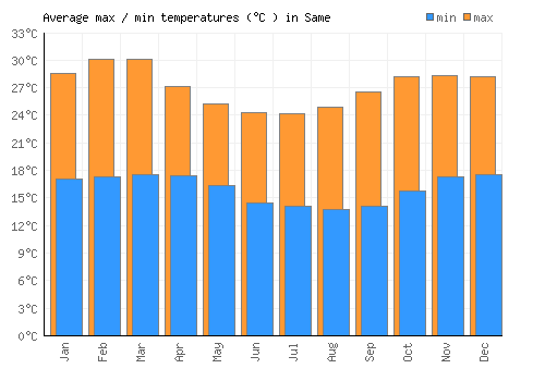 Same average minimum / maximum temperatures (Celsius)