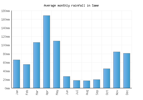 Same monthly rainfall chart (mm)