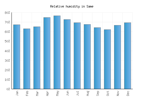 Same relative humidity averages