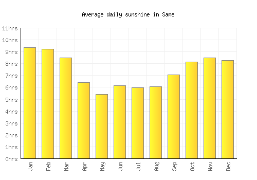Same average daily sunshine chart