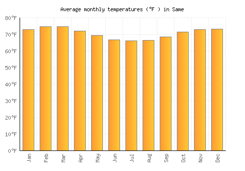 Same average temperature chart (Fahrenheit)