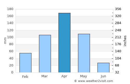 Same average rain in April