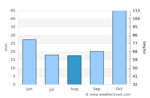 Same average rain in August