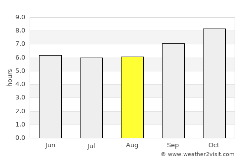 Same average rain in August
