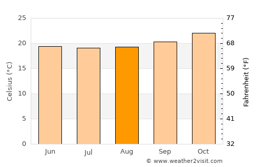 Same average temperature in August