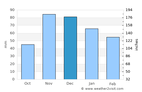 Same average rain in December