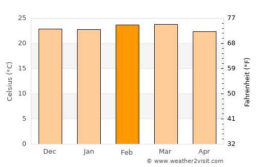 Same average temperature in February