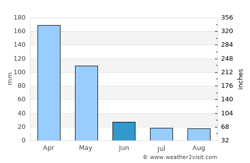 Same average rain in June