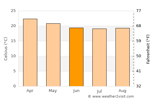 Same average temperature in June