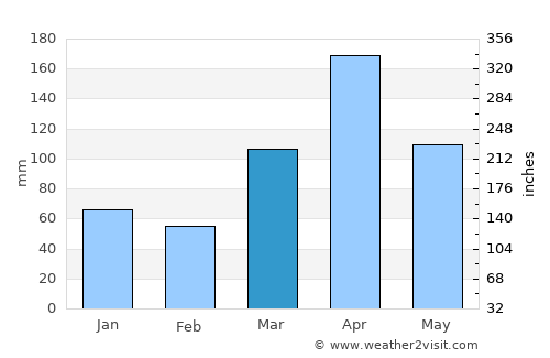 Same average rain in March