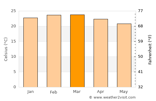 Same average temperature in March