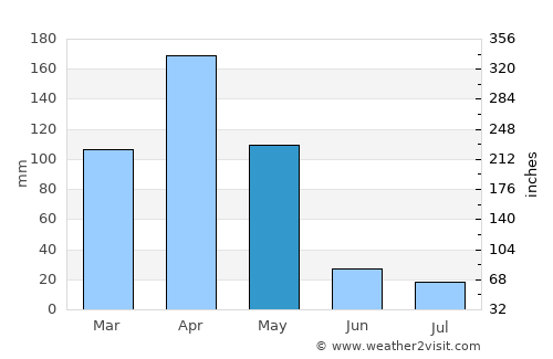 Same average rain in May