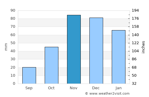 Same average rain in November