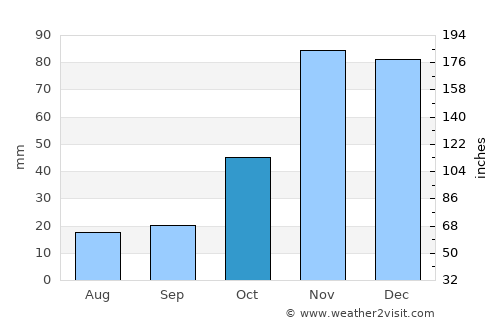 Same average rain in October