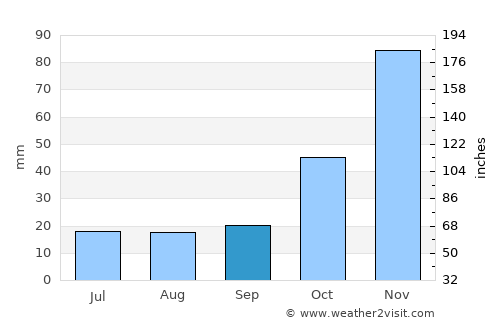 Same average rain in September