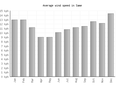 Same average winspeed by month (km/h)