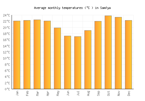 Samfya average temperature chart (Celsius)