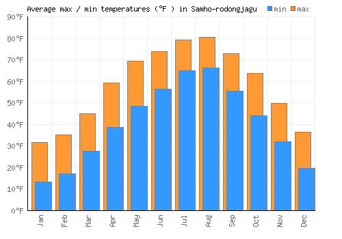 Samho-rodongjagu average minimum / maximum temperatures (Fahrenheit)
