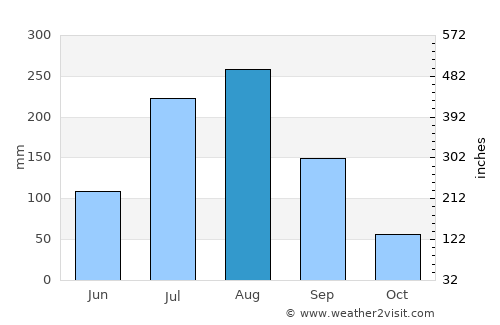 Samho-rodongjagu average rain in August