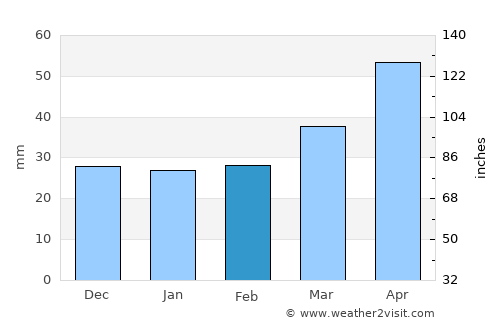 Samho-rodongjagu average rain in February