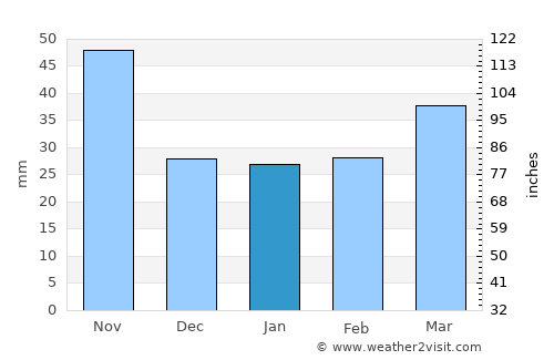 Samho-rodongjagu average rain in January