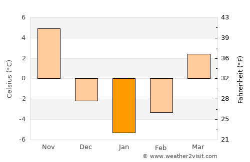 Samho-rodongjagu average temperature in January