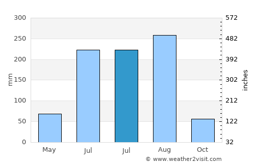 Samho-rodongjagu average rain in July