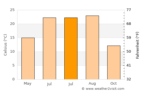 Samho-rodongjagu average temperature in July