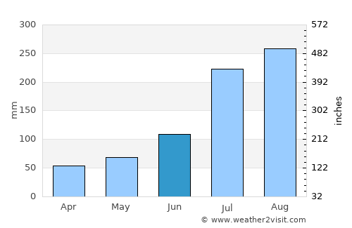 Samho-rodongjagu average rain in June
