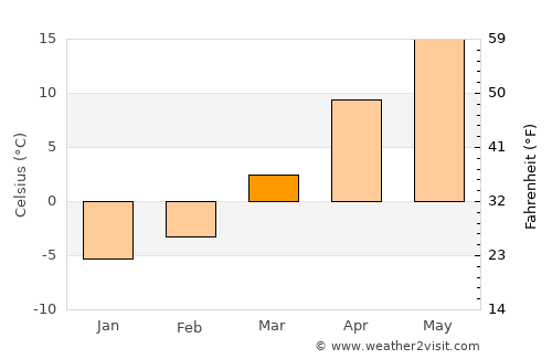 Samho-rodongjagu average temperature in March
