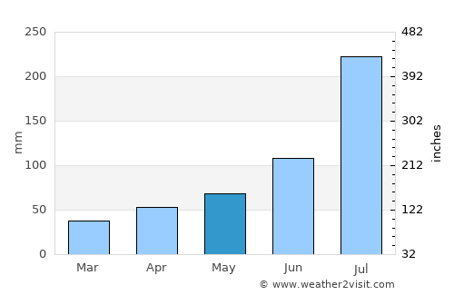 Samho-rodongjagu average rain in May