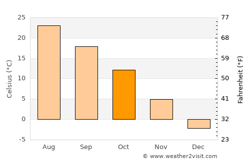 Samho-rodongjagu average temperature in October