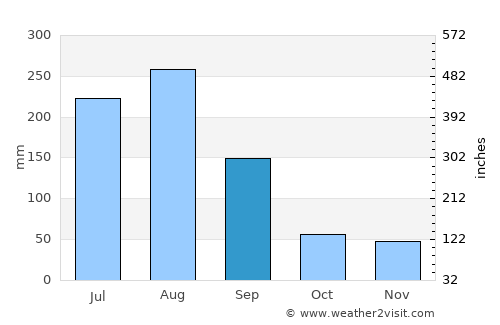 Samho-rodongjagu average rain in September