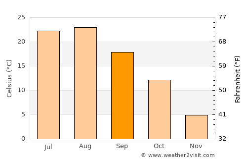 Samho-rodongjagu average temperature in September