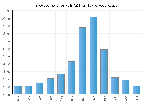 Samho-rodongjagu monthly rainfall chart (inches)