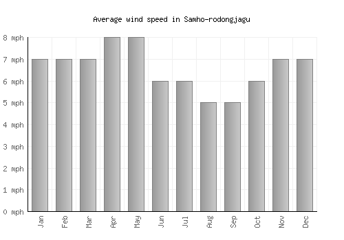 Samho-rodongjagu average winspeed by month (mph)