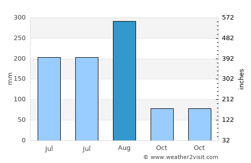 Sami average rain in August