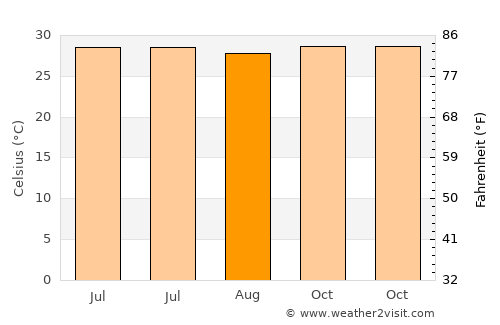 Sami average temperature in August
