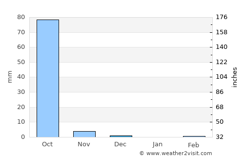Sami average rain in December