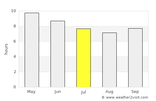 Sami average rain in July