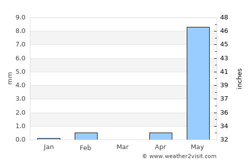 Sami average rain in March
