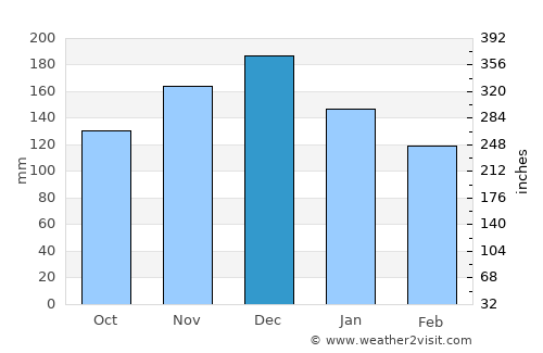 Sámi average rain in December
