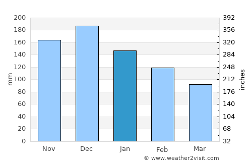 Sámi average rain in January